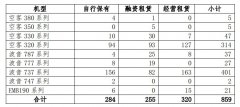 土耳其的國(guó)際快遞-南航11月客座率為82% 引進(jìn)4架飛機(jī)(附圖)