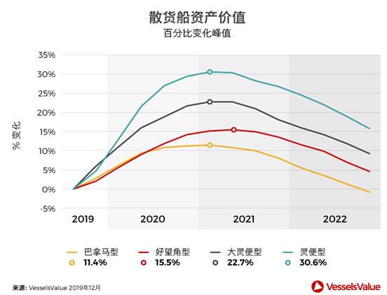 東南亞國(guó)際國(guó)際快遞-預(yù)測(cè)！2020年什么船最值得投資？