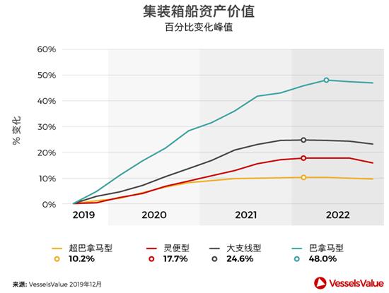 東南亞國(guó)際國(guó)際快遞-預(yù)測(cè)！2020年什么船最值得投資？