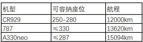 表格：CR929與787和A320neo對比