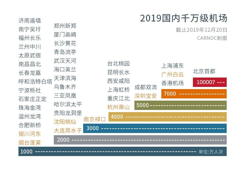 民航數(shù)說：白云機(jī)場(chǎng)吞吐量超香港 首都機(jī)場(chǎng)再次沖億