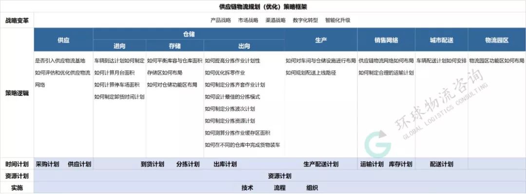 供應鏈物流規(guī)劃中的策略應用框架
