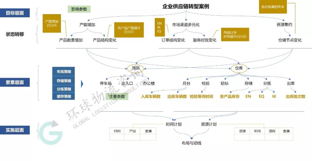 供應鏈物流規(guī)劃中的策略應用框架