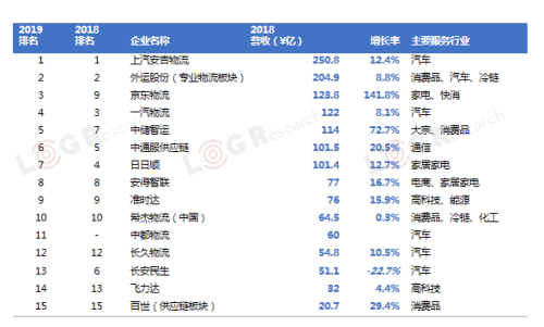 中東空運(yùn)-2019中國(guó)合同物流15強(qiáng)發(fā)布！