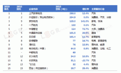 中東空運(yùn)-2019中國(guó)合同物流15強(qiáng)發(fā)布！