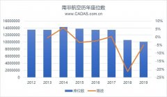 上海空運(yùn)公司-南非航空pin臨破c 依靠政府資金維持運(yùn)營（附圖
