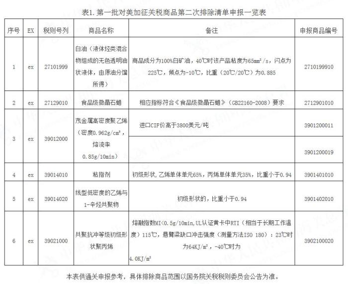 海關(guān)總署解讀第一批對(duì)美加征關(guān)稅商品第二次排除清單政策（附圖）