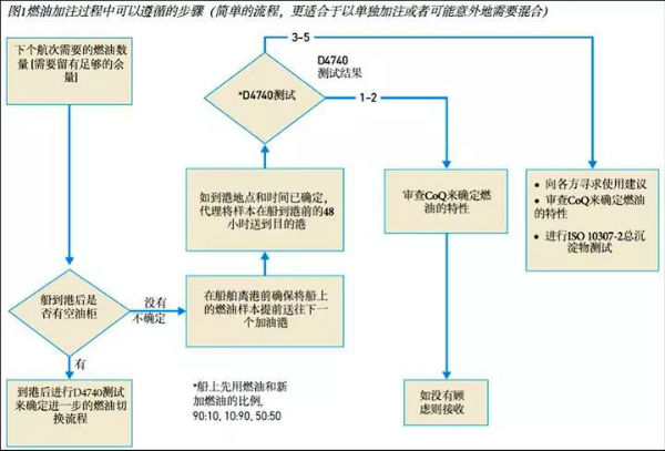 海運費查詢-得收藏！低硫燃油全攻略——換油操作