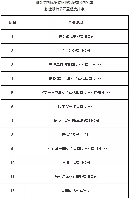 洪都拉斯-違反運(yùn)價(jià)備案制度，現(xiàn)代商船、太平船務(wù)、以星航運(yùn)等12家公司被處罰101萬(wàn)元（附圖）