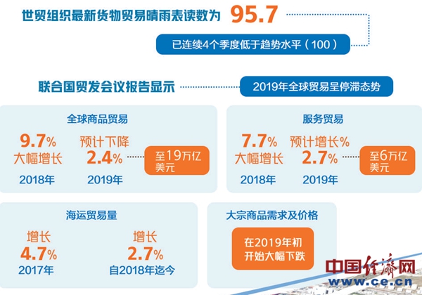 【2019年國際貿(mào)易回顧與展望】全球貿(mào)易低迷不振 來年機(jī)遇挑戰(zhàn)并存
