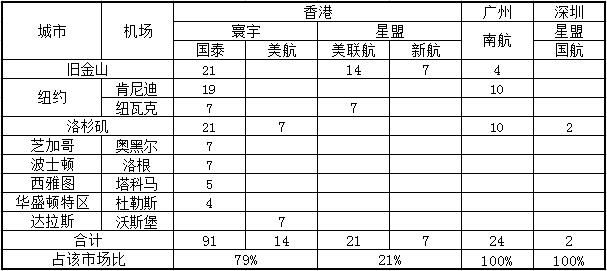 表格：穗港深機(jī)場美國航線