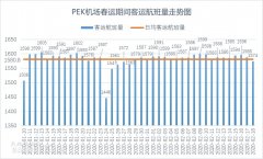 空運(yùn)價格表-春運(yùn)期間千萬級機(jī)場客運(yùn)航班走勢圖（附圖）