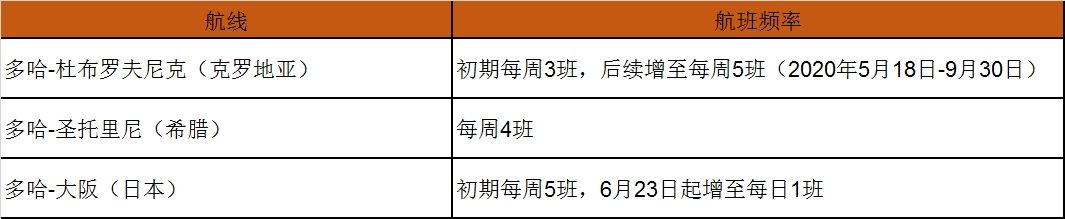 非洲空運(yùn)-卡航2020年開通多哈-希臘圣托里尼、克羅地亞杜布羅夫尼克兩條季節(jié)性航線（附圖）
