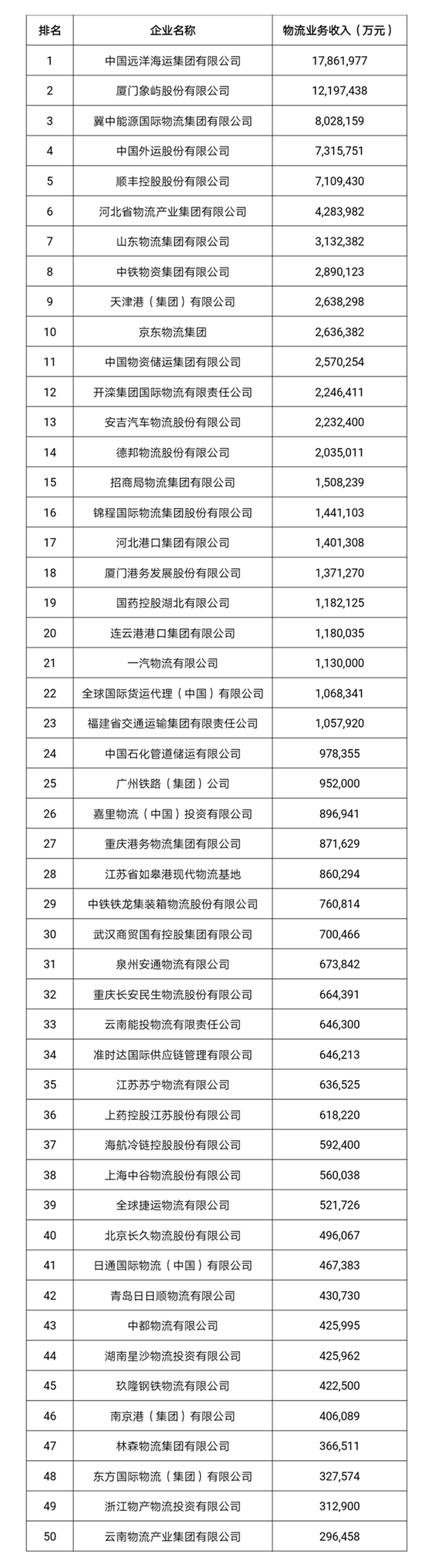 
深圳空運(yùn)-2018年度中國(guó)物流企業(yè)50強(qiáng)排名出爐 物流業(yè)收入增速回升