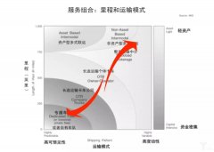 海運費-3萬億整車市場，能否被“專屬物流”撬動？