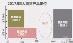 
深圳空運-針對來勢洶洶的順心，德邦、百世、安能會如何阻擊？