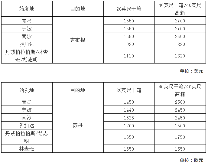 海運(yùn)費(fèi)在線查詢-最新船公司費(fèi)用調(diào)整匯總，最早1月1日生效（附圖）