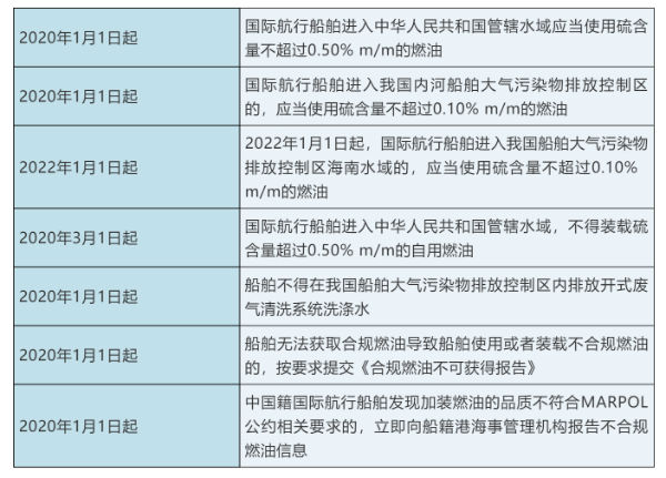 紐約國際空運-“限硫令”來了，你準(zhǔn)備好了嗎？