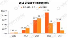 空運(yùn)價(jià)格-垂直生鮮電商“生死考” 向線下要流量靠譜嗎？