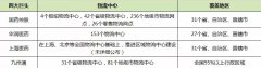 香港空運-中國郵政、順豐、京東入局后的醫(yī)藥物流市場怎么樣了？