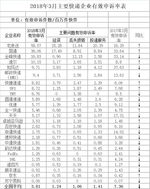 阿曼的國(guó)際快遞-國(guó)家郵政局公開(kāi)43家快遞企業(yè)受消費(fèi)者投訴情況