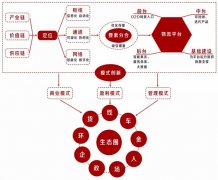 廣州海運-透視骨干物流信息平臺的商業(yè)模式、管理模式與盈利模式