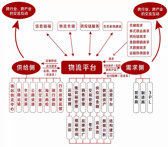 廣州海運(yùn)-透視骨干物流信息平臺(tái)的商業(yè)模式、管理模式與盈利模式