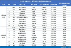 上海貨運貨代公司-12月深圳航空成亞太區(qū)中國最準點的大型航司