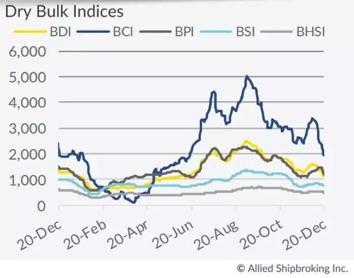 空運(yùn)訂艙-2019年干散貨新造船訂單量大幅下降