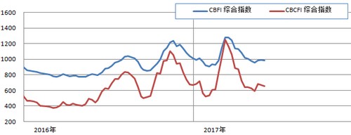 廈門國(guó)際快遞-運(yùn)輸需求持續(xù)疲軟 沿海運(yùn)價(jià)低位運(yùn)行