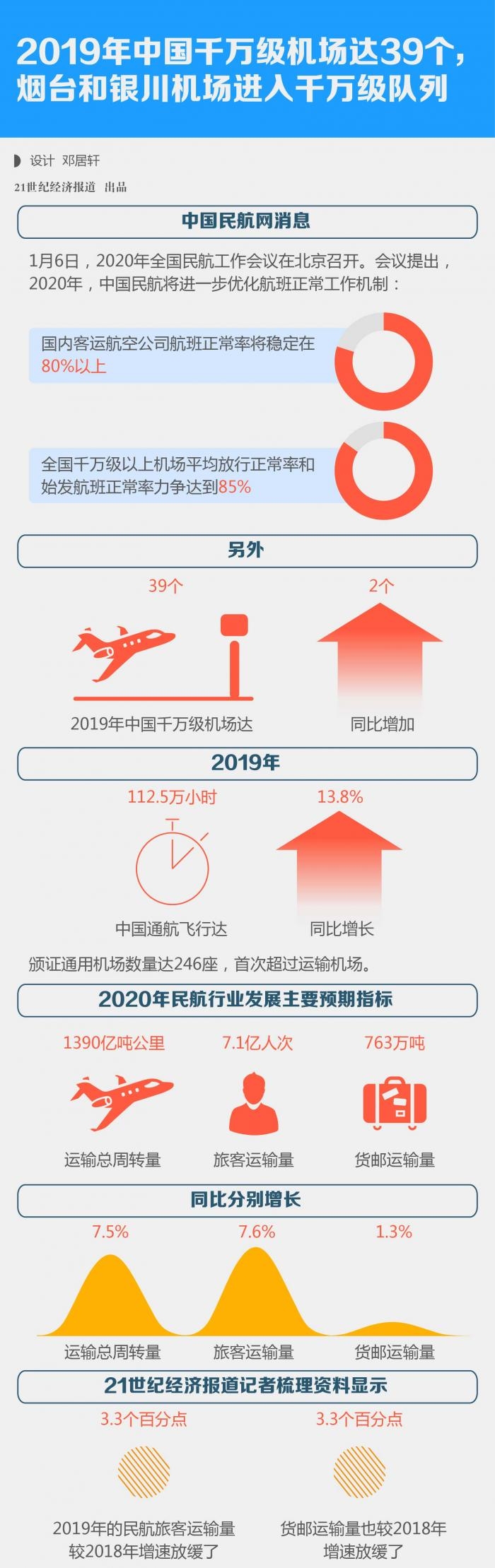 2019年中國千萬級機(jī)場達(dá)39個(gè)