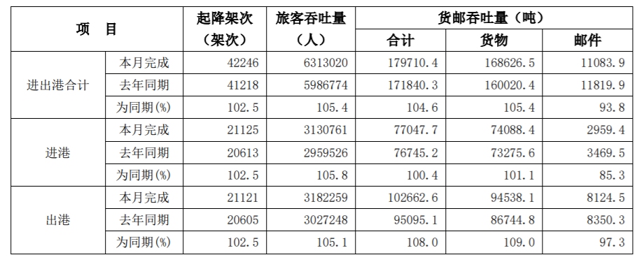 北美國際空運(yùn)-白云機(jī)場(chǎng)12月旅客吞吐量同比增長(zhǎng)5.4%（附圖）