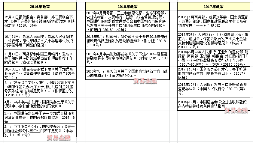 供應(yīng)鏈金融政策的3年引領(lǐng)之路！