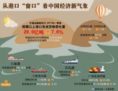 國(guó)際物流查詢-從港口“窗口”看中國(guó)經(jīng)濟(jì)新氣象