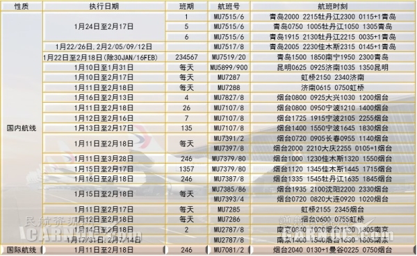 空運查詢-東航山東省內(nèi)加班810班次，架起春運的空中橋梁（附圖）