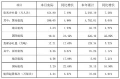 中東國際空運(yùn)-深圳機(jī)場(chǎng)12月貨郵吞吐量同比增12.65%(附圖)