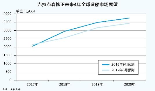 卡塔爾的空運價格-新造船市場明年復(fù)蘇？克拉克森說還得等一年