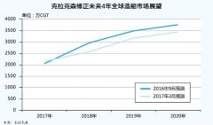 卡塔爾的空運(yùn)價(jià)格-新造船市場(chǎng)明年復(fù)蘇？克拉克森說還得等一年