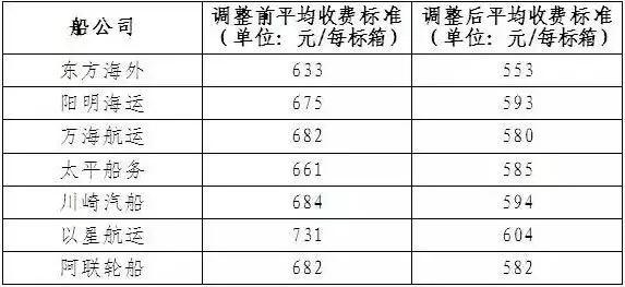 國際空運港口-第二批7家船公司調整碼頭作業(yè)費