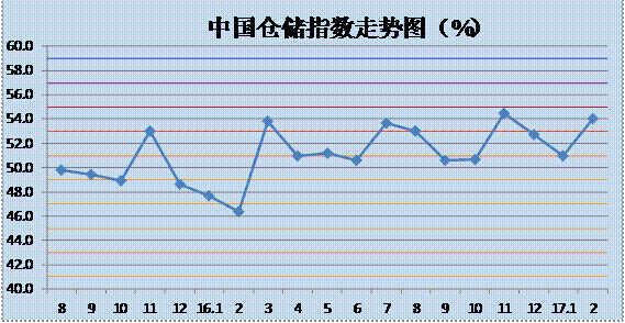 空運(yùn)公司歐洲空運(yùn)-倉儲(chǔ)業(yè)務(wù)逐漸恢復(fù) 倉儲(chǔ)指數(shù)大幅上升處擴(kuò)張區(qū)間