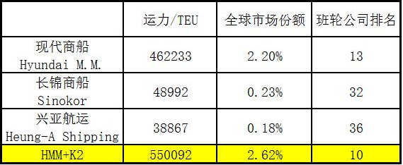 空運公司歐洲空運-韓當?shù)匕噍喡?lián)盟HMM+K2今日正式投入運營
