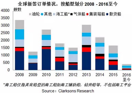 聯(lián)邦快遞-新造船市場回顧2016——三大造船指標