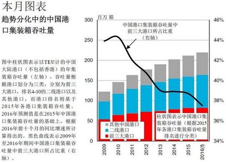 北美國(guó)際國(guó)際快遞-中國(guó)港口集裝箱吞吐量：競(jìng)爭(zhēng)加劇，趨勢(shì)分化