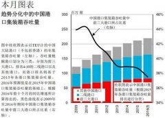 北美國際國際快遞-中國港口集裝箱吞吐量：競爭加劇，趨勢(shì)分化