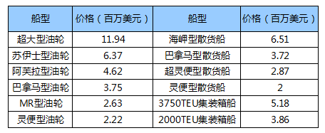 歐洲航運(yùn)代理-國(guó)際船舶交易市場(chǎng)11月報(bào)告