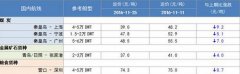 青島國際快遞-11月下旬，沿海散貨運輸市場整體偏弱