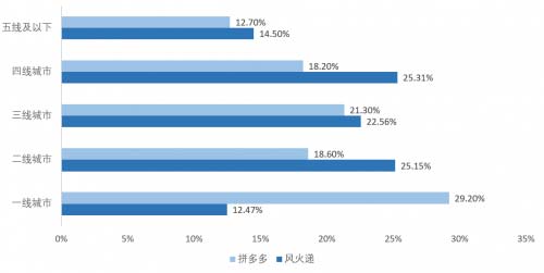 助力中西部偏遠(yuǎn)地區(qū)、農(nóng)村賣貨，比拼多多更下沉