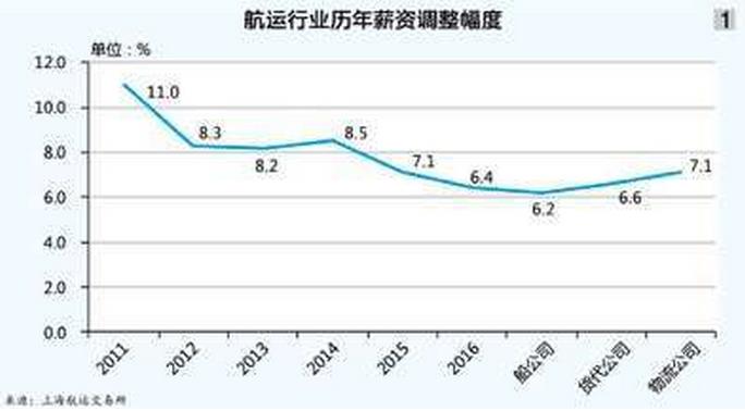 北美國際空運-四成航運企業(yè)降薪酬預(yù)算，離職率上升