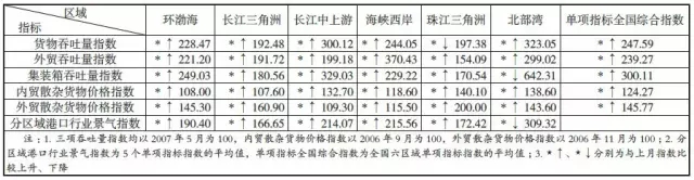東南亞國(guó)際國(guó)際快遞-全國(guó)港口行業(yè)2016年8月景氣指數(shù)評(píng)點(diǎn)