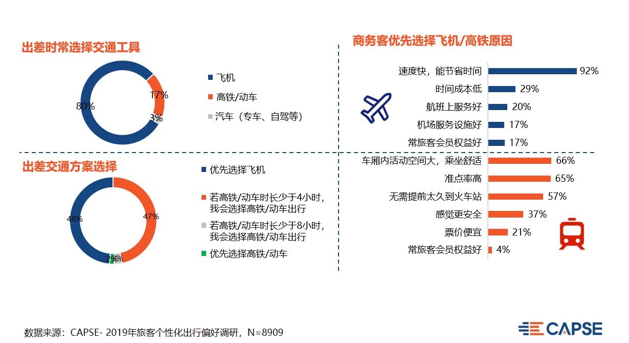 鄭州空運公司-【CAPSE】聚焦商旅市場，改善服務(wù)痛點（機場篇）
